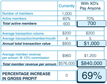 Pay Anyone Process