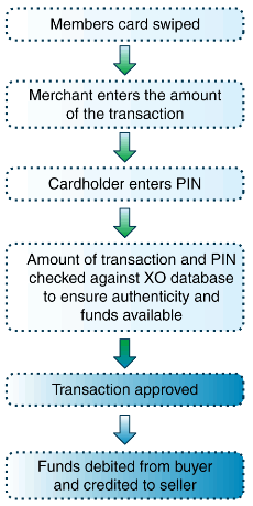 Processing Transactions